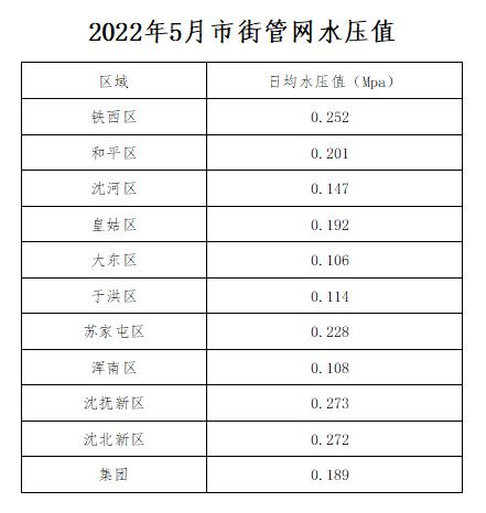 2022年5月市街管網(wǎng)水壓值.jpg