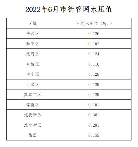 2022年6月市街管網(wǎng)水壓值.jpg