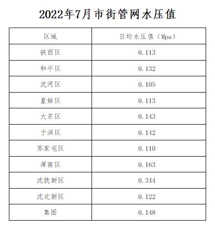 2022年7月市街管網(wǎng)水壓值.jpg