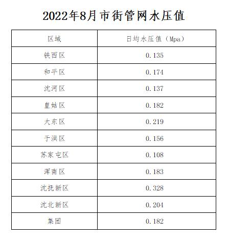 2022年8月市街管網(wǎng)水壓值.jpg