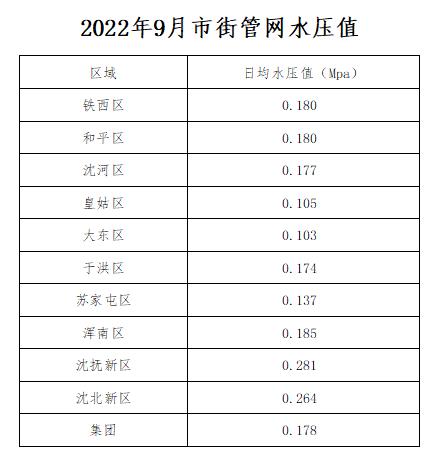 2022年9月市街管網(wǎng)水壓值.jpg