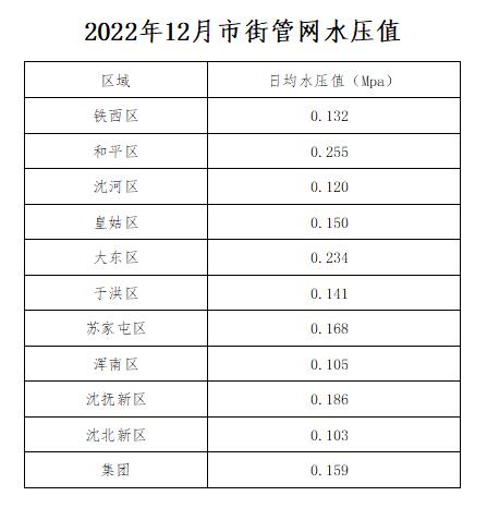 2022年12月市街管網(wǎng)水壓值.jpg