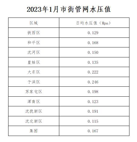 2023年1月市街管網(wǎng)水壓值.jpg