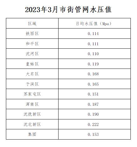 2023年3月市街管網(wǎng)水壓值.jpg