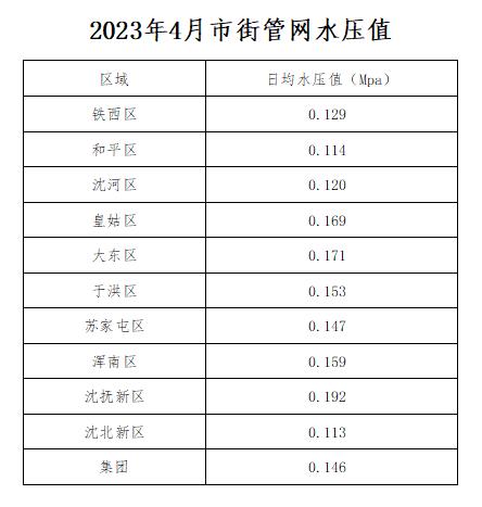 2023年4月市街管網水壓值.jpg