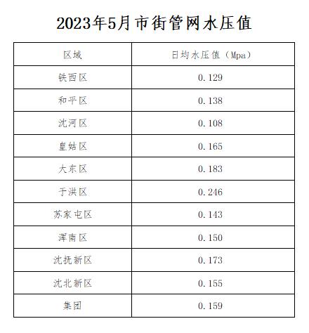 2023年5月市街管網(wǎng)水壓值.jpg