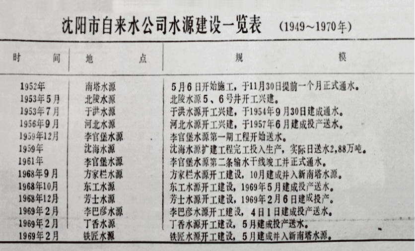 沈陽城市供水的百年記憶1247.png