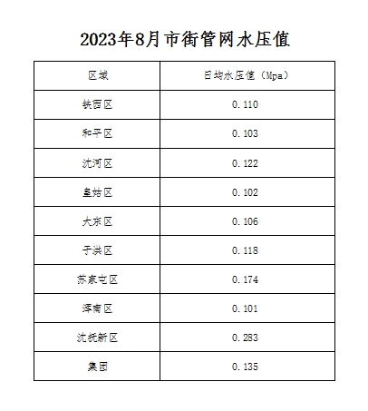 2023年8月市街管網(wǎng)水壓值.png
