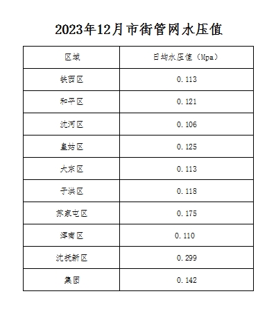 2023年12月市街管網(wǎng)水壓值.png