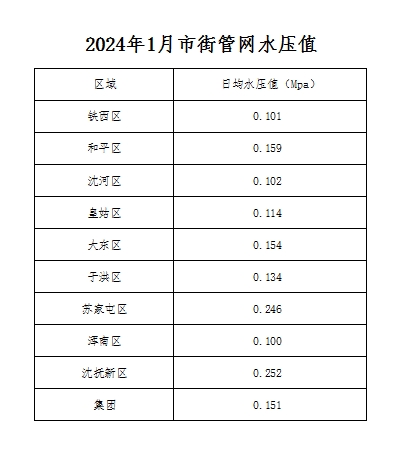 2024年1月市街管網(wǎng)水壓值.png