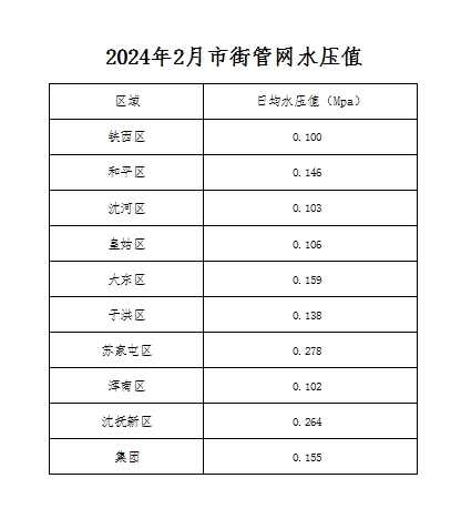 2024年2月市街管網水壓值.png