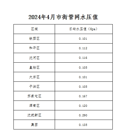 2024年4月市街管網(wǎng)水壓值.png
