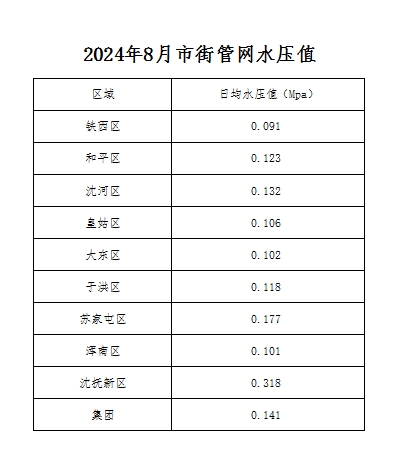 2024年8月市街管網(wǎng)水壓值.png